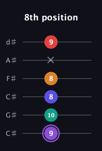 A♯ Major 9th Sharp 5th guitar tab — 8th position (9 10 8 8 x 9) in Drop C Tuning (CGCFAD) · Capo 1