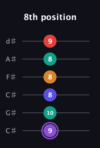 A♯ Major 9th Sharp 5th guitar tab — 8th position (9 10 8 8 8 9) in Drop C Tuning (CGCFAD) · Capo 1