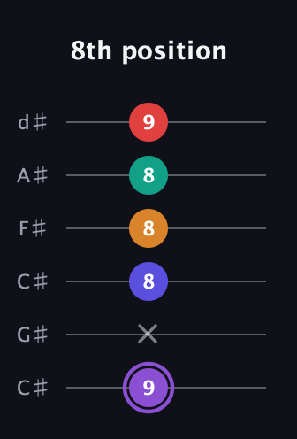 A♯ Major 9th Sharp 5th guitar tab — 8th position (9 x 8 8 8 9) in Drop C Tuning (CGCFAD) · Capo 1