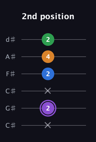 A♯ Major Sharp 13th guitar tab — 2nd position (x 2 x 2 4 2) in Drop C Tuning (CGCFAD) · Capo 1