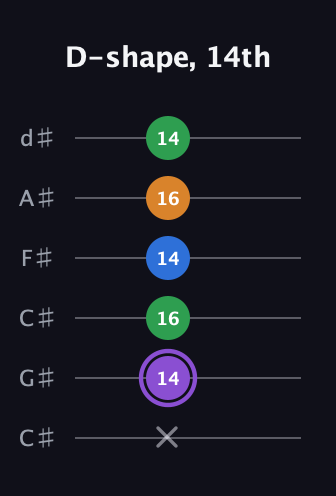 A♯ Major Sharp 13th guitar tab — D-shape, 14th (x 14 16 14 16 14) in Drop C Tuning (CGCFAD) · Capo 1