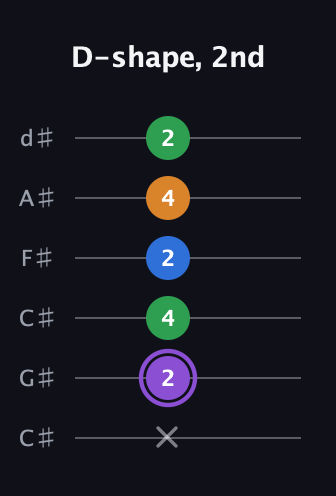 A♯ Major Sharp 13th guitar tab — D-shape, 2nd (x 2 4 2 4 2) in Drop C Tuning (CGCFAD) · Capo 1