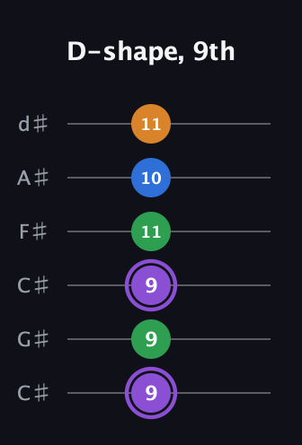 A♯ Major Sharp 13th guitar tab — D-shape, 9th (9 9 9 11 10 11) in Drop C Tuning (CGCFAD) · Capo 1