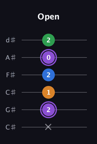 A♯ Major Sharp 13th guitar tab — Open (x 2 1 2 0 2) in Drop C Tuning (CGCFAD) · Capo 1