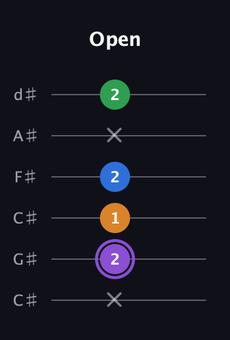 A♯ Major Sharp 13th guitar tab — Open (x 2 1 2 x 2) in Drop C Tuning (CGCFAD) · Capo 1