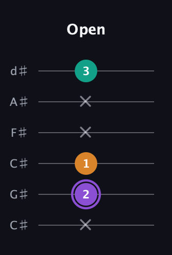 A♯ Major Sharp 5th guitar tab — Open (x 2 1 x x 3) in Drop C Tuning (CGCFAD) · Capo 1