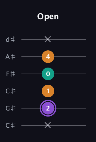 A♯ Major Sharp 5th guitar tab — Open (x 2 1 0 4 x) in Drop C Tuning (CGCFAD) · Capo 1