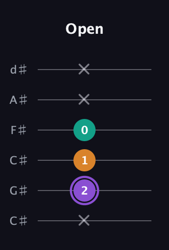 A♯ Major Sharp 5th guitar tab — Open (x 2 1 0 x x) in Drop C Tuning (CGCFAD) · Capo 1