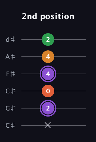 A♯ Major Sharp 9th guitar tab — 2nd position (x 2 0 4 4 2) in Drop C Tuning (CGCFAD) · Capo 1