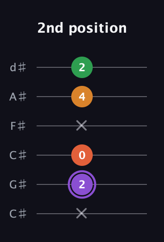 A♯ Major Sharp 9th guitar tab — 2nd position (x 2 0 x 4 2) in Drop C Tuning (CGCFAD) · Capo 1