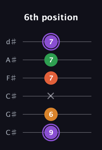 A♯ Major Sharp 9th guitar tab — 6th position (9 6 x 7 7 7) in Drop C Tuning (CGCFAD) · Capo 1