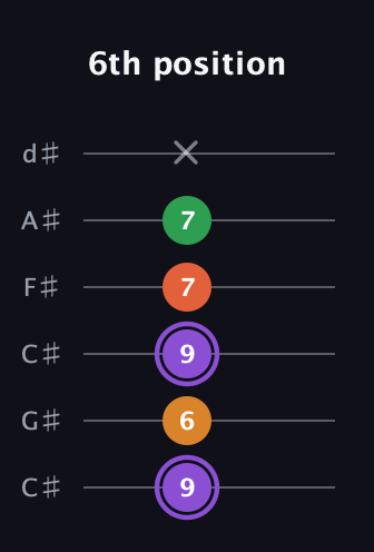 A♯ Major Sharp 9th guitar tab — 6th position (9 6 9 7 7 x) in Drop C Tuning (CGCFAD) · Capo 1