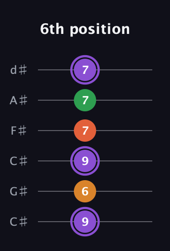 A♯ Major Sharp 9th guitar tab — 6th position (9 6 9 7 7 7) in Drop C Tuning (CGCFAD) · Capo 1