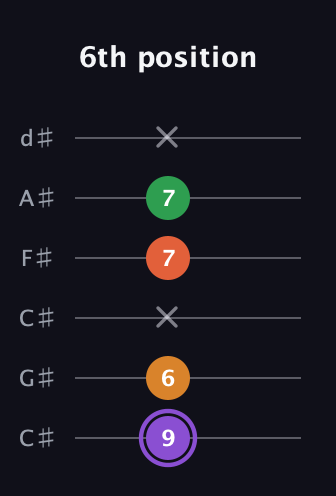 A♯ Major Sharp 9th guitar tab — 6th position (9 6 x 7 7 x) in Drop C Tuning (CGCFAD) · Capo 1