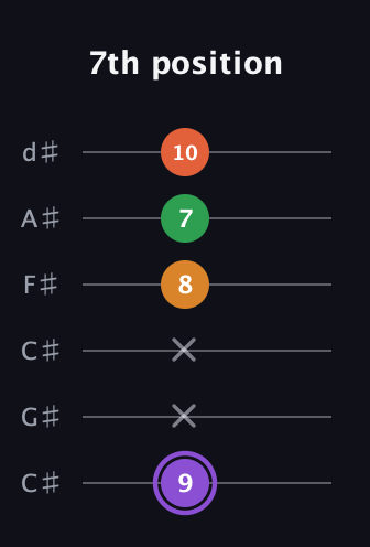 A♯ Major Sharp 9th guitar tab — 7th position (9 x x 8 7 10) in Drop C Tuning (CGCFAD) · Capo 1