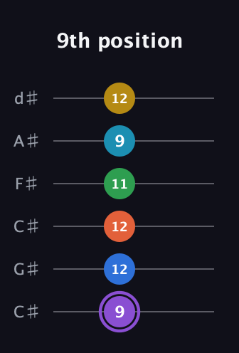A♯ Minor 13th Sharp 9th guitar tab — 9th position (9 12 12 11 9 12) in Drop C Tuning (CGCFAD) · Capo 1