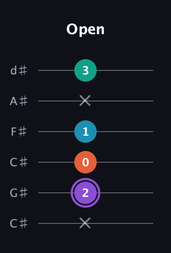 A♯ Minor 6th Sharp 5th guitar tab — Open (x 2 0 1 x 3) in Drop C Tuning (CGCFAD) · Capo 1