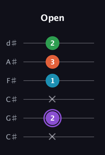 A♯ Minor 6th Sharp 9th guitar tab — Open (x 2 x 1 3 2) in Drop C Tuning (CGCFAD) · Capo 1