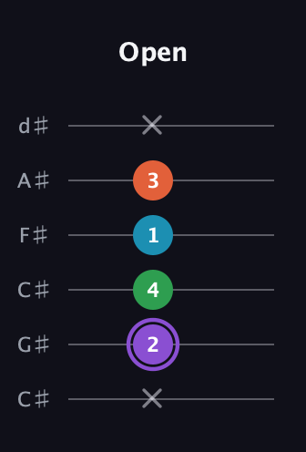 A♯ Minor 6th Sharp 9th guitar tab — Open (x 2 4 1 3 x) in Drop C Tuning (CGCFAD) · Capo 1