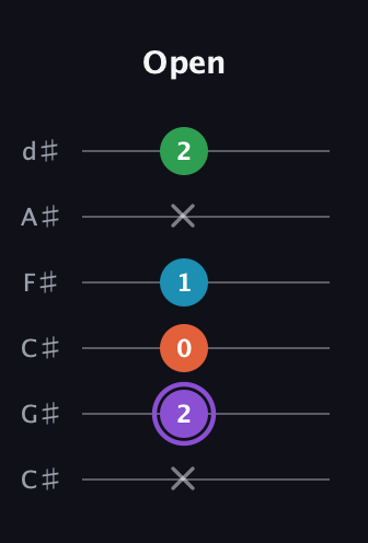 A♯ Minor 6th Sharp 9th guitar tab — Open (x 2 0 1 x 2) in Drop C Tuning (CGCFAD) · Capo 1