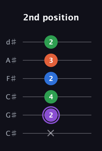 A♯ Minor 7th Sharp 9th guitar tab — 2nd position (x 2 4 2 3 2) in Drop C Tuning (CGCFAD) · Capo 1
