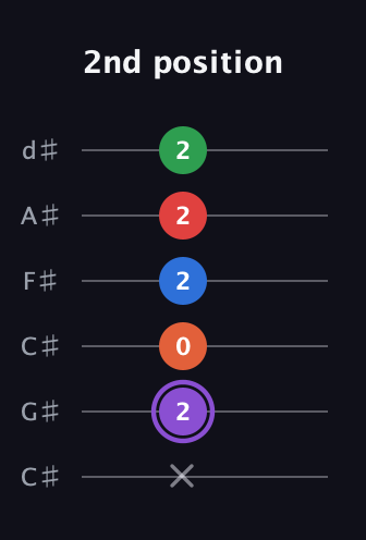 A♯ Minor 9th Sharp 13th guitar tab — 2nd position (x 2 0 2 2 2) in Drop C Tuning (CGCFAD) · Capo 1