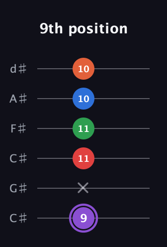 A♯ Minor 9th Sharp 13th guitar tab — 9th position (9 x 11 11 10 10) in Drop C Tuning (CGCFAD) · Capo 1