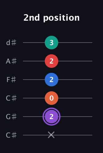 A♯ Minor 9th Sharp 5th guitar tab — 2nd position (x 2 0 2 2 3) in Drop C Tuning (CGCFAD) · Capo 1