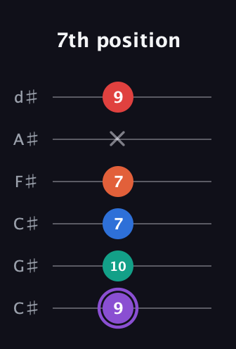 A♯ Minor 9th Sharp 5th guitar tab — 7th position (9 10 7 7 x 9) in Drop C Tuning (CGCFAD) · Capo 1