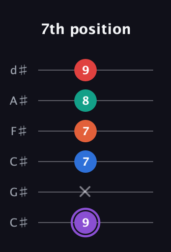 A♯ Minor 9th Sharp 5th guitar tab — 7th position (9 x 7 7 8 9) in Drop C Tuning (CGCFAD) · Capo 1