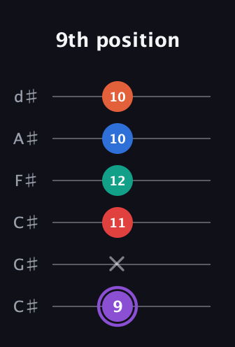 A♯ Minor 9th Sharp 5th guitar tab — 9th position (9 x 11 12 10 10) in Drop C Tuning (CGCFAD) · Capo 1