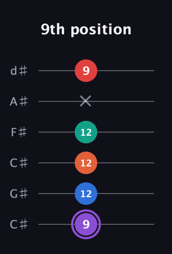 A♯ Minor 9th Sharp 5th guitar tab — 9th position (9 12 12 12 x 9) in Drop C Tuning (CGCFAD) · Capo 1
