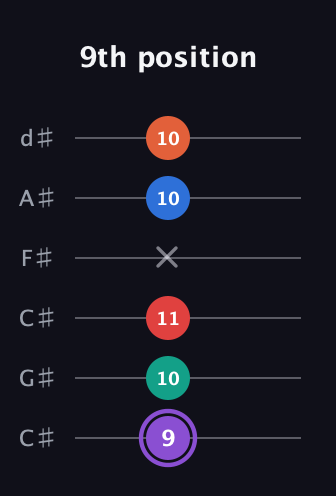 A♯ Minor 9th Sharp 5th guitar tab — 9th position (9 10 11 x 10 10) in Drop C Tuning (CGCFAD) · Capo 1