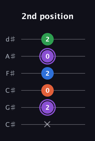 A♯ Minor Sharp 13th guitar tab — 2nd position (x 2 0 2 0 2) in Drop C Tuning (CGCFAD) · Capo 1