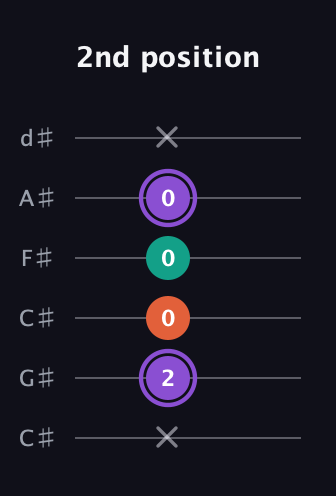 A♯ Minor Sharp 5th guitar tab — 2nd position (x 2 0 0 0 x) in Drop C Tuning (CGCFAD) · Capo 1