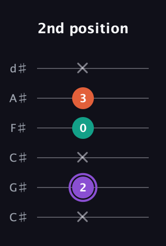 A♯ Minor Sharp 5th guitar tab — 2nd position (x 2 x 0 3 x) in Drop C Tuning (CGCFAD) · Capo 1