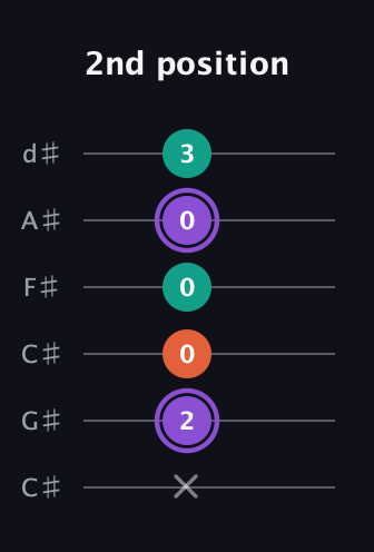 A♯ Minor Sharp 5th guitar tab — 2nd position (x 2 0 0 0 3) in Drop C Tuning (CGCFAD) · Capo 1