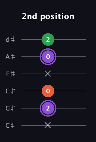A♯ Minor Sharp 9th guitar tab — 2nd position (x 2 0 x 0 2) in Drop C Tuning (CGCFAD) · Capo 1