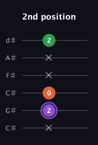 A♯ Minor Sharp 9th guitar tab — 2nd position (x 2 0 x x 2) in Drop C Tuning (CGCFAD) · Capo 1