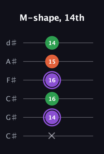 A♯ Minor Sharp 9th guitar tab — M-shape, 14th (x 14 16 16 15 14) in Drop C Tuning (CGCFAD) · Capo 1