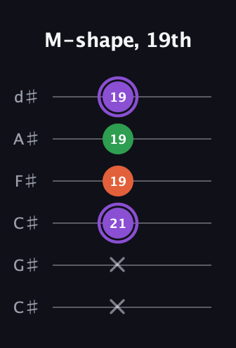 A♯ Minor Sharp 9th guitar tab — M-shape, 19th (x x 21 19 19 19) in Drop C Tuning (CGCFAD) · Capo 1