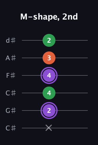 A♯ Minor Sharp 9th guitar tab — M-shape, 2nd (x 2 4 4 3 2) in Drop C Tuning (CGCFAD) · Capo 1