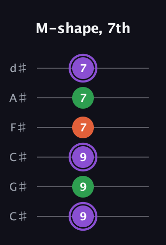 A♯ Minor Sharp 9th guitar tab — M-shape, 7th (9 9 9 7 7 7) in Drop C Tuning (CGCFAD) · Capo 1