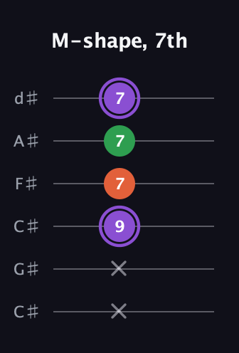 A♯ Minor Sharp 9th guitar tab — M-shape, 7th (x x 9 7 7 7) in Drop C Tuning (CGCFAD) · Capo 1