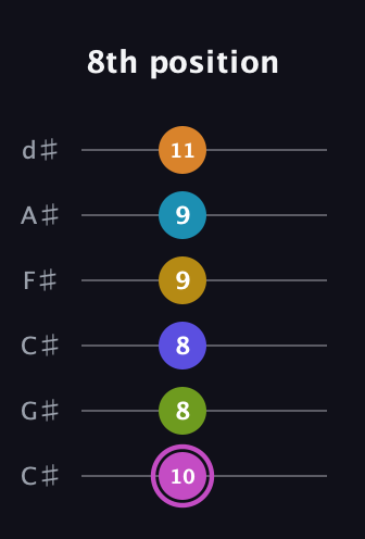 B Augmented 11th Sharp 9th guitar tab — 8th position (10 8 8 9 9 11) in Drop C Tuning (CGCFAD) · Capo 1