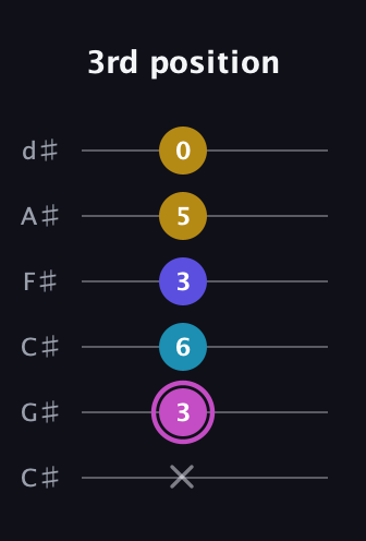 B Augmented 7th Sharp 13th guitar tab — 3rd position (x 3 6 3 5 0) in Drop C Tuning (CGCFAD) · Capo 1
