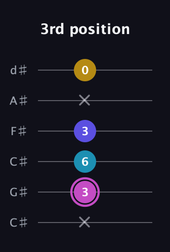 B Augmented 7th Sharp 13th guitar tab — 3rd position (x 3 6 3 x 0) in Drop C Tuning (CGCFAD) · Capo 1