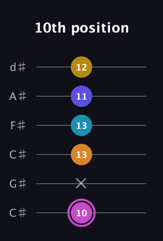 B Augmented 7th Sharp 9th guitar tab — 10th position (10 x 13 13 11 12) in Drop C Tuning (CGCFAD) · Capo 1