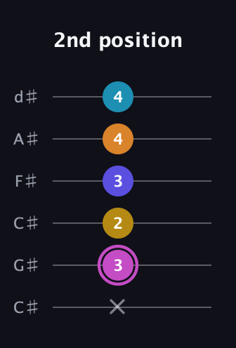 B Augmented 7th Sharp 9th guitar tab — 2nd position (x 3 2 3 4 4) in Drop C Tuning (CGCFAD) · Capo 1