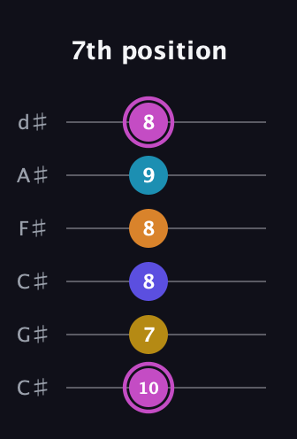B Augmented 7th Sharp 9th guitar tab — 7th position (10 7 8 8 9 8) in Drop C Tuning (CGCFAD) · Capo 1